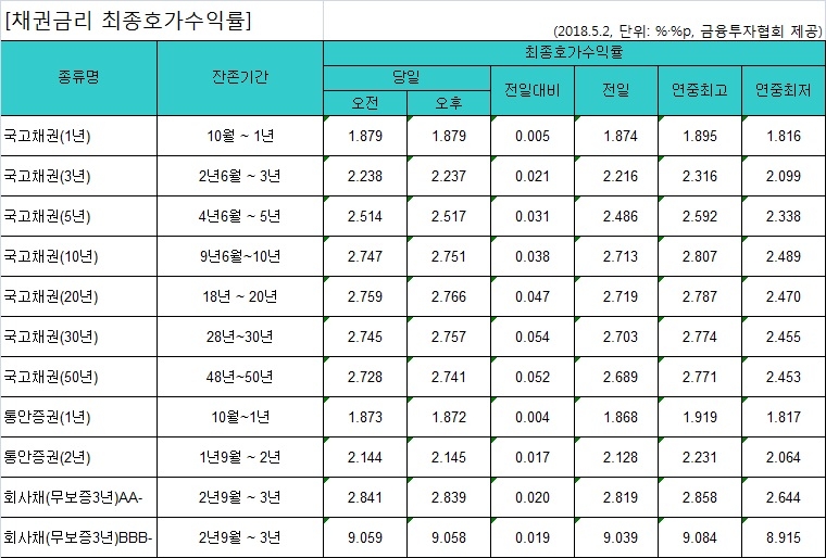 국고채 금리 일제히 상승…3년물 연 2.237% - 1