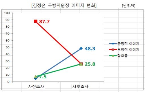 "'김정은 긍정 이미지' 대학생 비율 남북회담 후 10배 증가" - 2