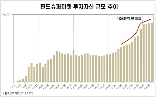 펀드슈퍼마켓 고객 투자자산 1조4천억원 돌파 - 1