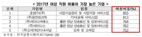 매출 600대 기업 여성직원 비율 24%…5년간 0.8%p 상승 - 3