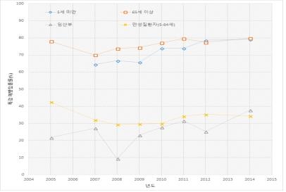 독감 백신 접종률