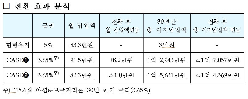 2금융권 주택대출 전환용 3%대 고정금리 보금자리론 출시 - 2