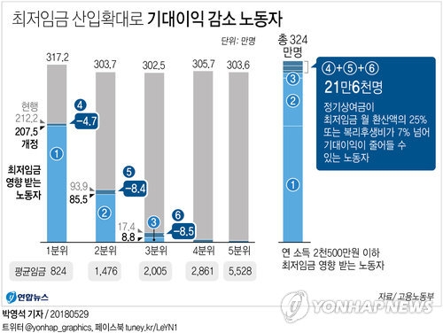 내년 최저임금 10% 오른다면…산입범위 확대 시뮬레이션 - 1