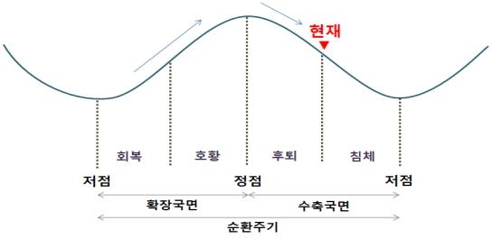 현대硏 "경기 침체국면 진입…급격한 불황 가능성 우려" - 3