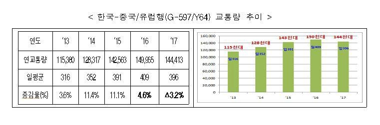 올해말 중국·유럽행 하늘길 복선화…'더 빠르고 안전하게' - 2