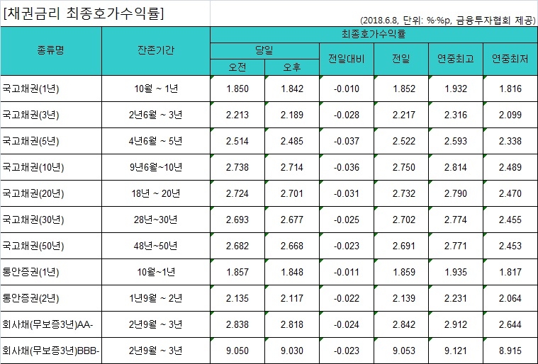 국고채 금리 일제히 하락…3년물 연 2.189% - 1