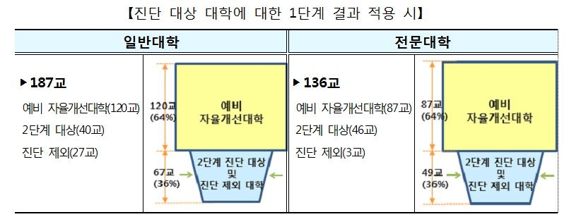 전국 대학 86곳, 정원감축·재정지원 제한 가능성…8월 확정(종합) - 2
