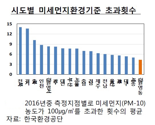 "미세먼지 적어 좋구나"…강원 동해안 '건강 인구' 유입 늘어 - 1