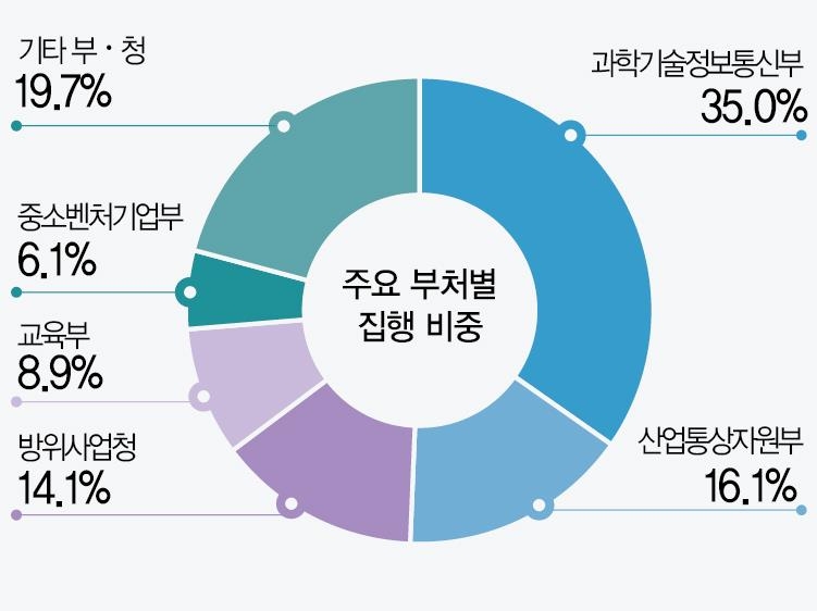 2017년 주요 부처별 국가연구개발사업 예산 집행 비중