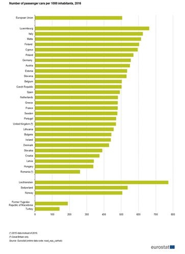 유럽국가들의 인구대비 자동차 보유 대수 [유로스타트 자료 인용]