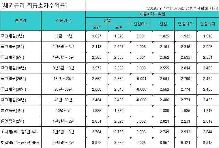 국고채 금리 혼조세…3년물 연 2.107% - 1