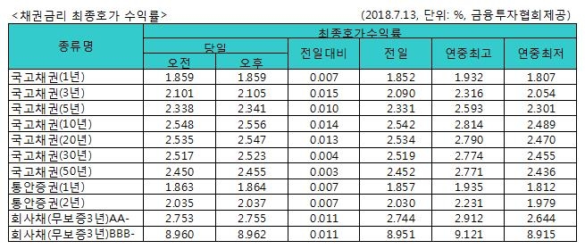 국고채 금리 일제히 상승…3년물 연 2.105% - 1