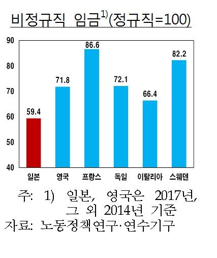 '과로 사회' 韓 근로자 32% 주49시간 넘게 일해…日의 1.6배 - 3