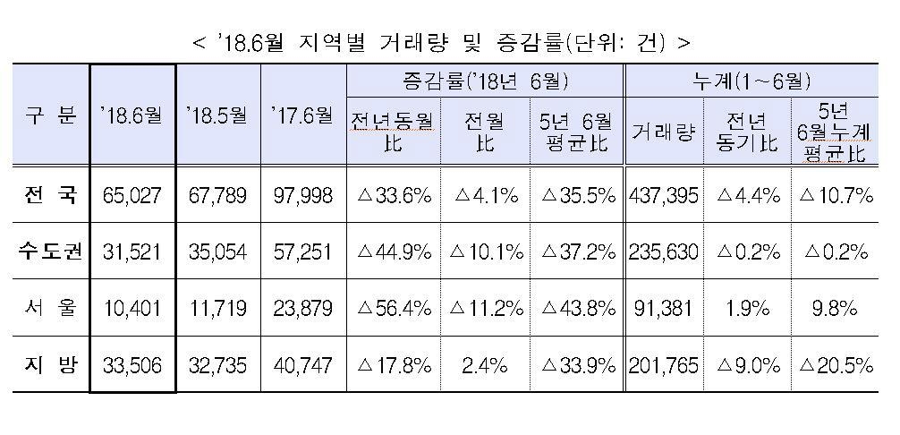 지난달 주택시장 냉각…서울 거래량 작년 동기 대비 56%↓ - 2