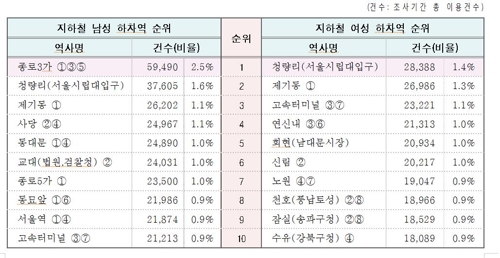 지하철로 어디 가실까…할아버지 종로3가, 할머니는 청량리 최다 - 1