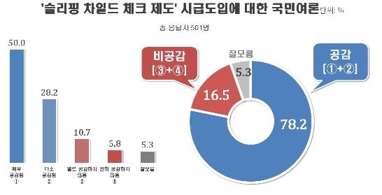 '슬리핑 차일드 체크 제도' 시급 도입 설문조사