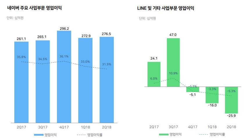 네이버, 2분기 영업익 전년比 12.1%↓…3개 분기 연속 감소(종합2보) - 1