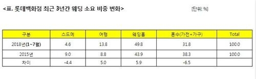 롯데백화점 웨딩비용 분석 결과