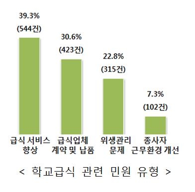 학교급식민원 1,385건…'이물질'에 '바닥수세미로 식기세척'까지 - 2