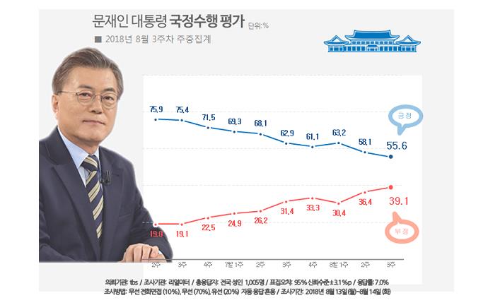 文대통령 55.6%·민주 37%…지지율, 동반 최저치 추락[리얼미터] - 2