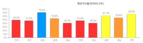 전국 및 지역별 평균 저수율