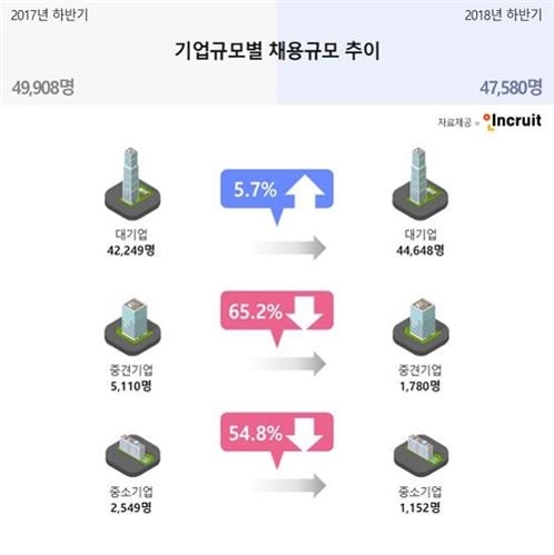 하반기 채용시장 양극화 심화…대기업 '맑음'·중기 '흐림' - 1