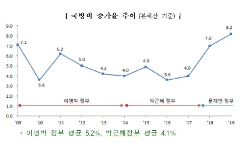 국방비 증가율 추이