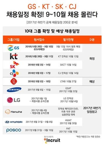 대기업 하반기 신입공채 시즌 '개막'…10대그룹 내달 집중(종합) - 2