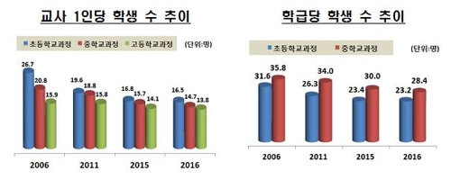 학력 따른 임금격차 커졌다…고졸-대졸 임금차 OECD평균 상회3