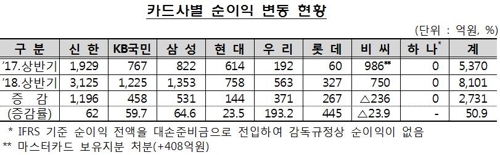 카드사별 순이익 변동 현황