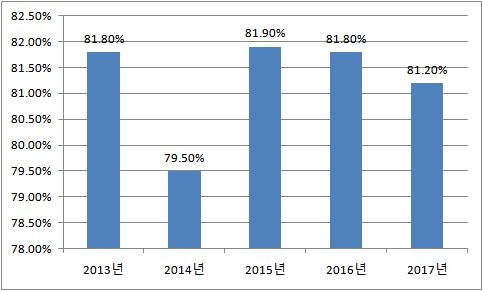 구속영장 발부율