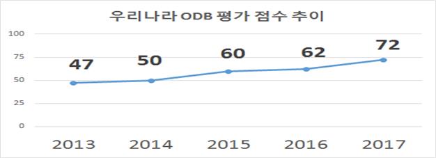 "한국, 공공데이터 개방·활용 세계 4위 수준" - 2