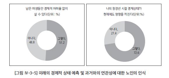 "남은 인생 돈 걱정 없이 살 수 있다"…청장년 35%·노인 51% - 3