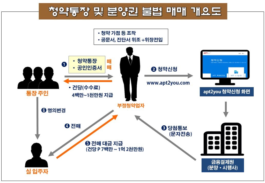 청약통장 및 분양권 불법 매매 개요도