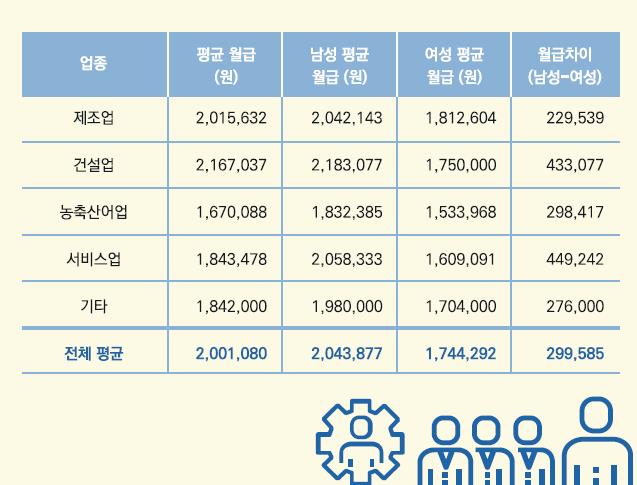 이주노동자 월급 200만원…남성이 여성보다 30만원 더 벌어 - 2