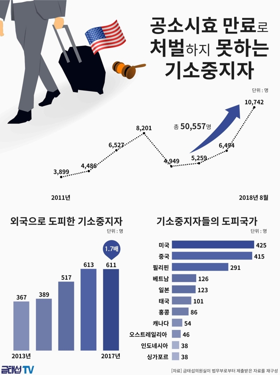 "도피 중 공소시효 만료된 범죄자, 올해만 1만 명" - 2