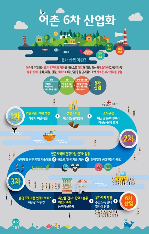 어촌 6차 산업화