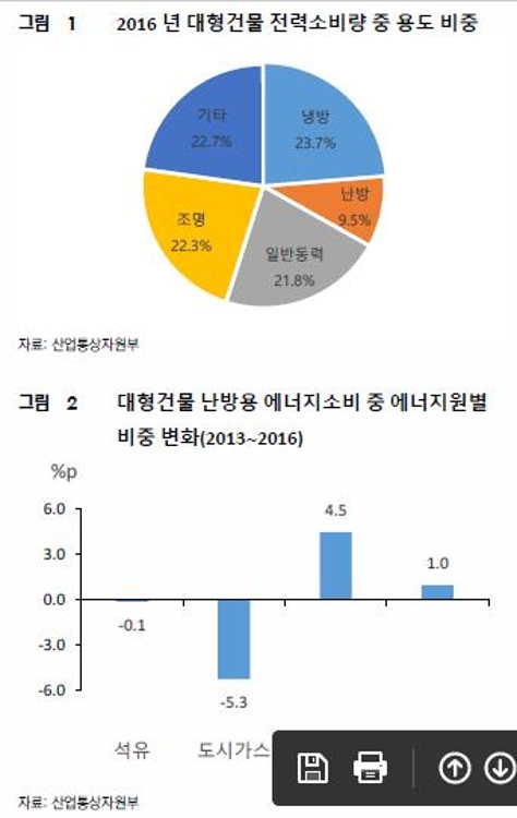 "가스 대신 전기난방 증가…겨울철 전력수급 부담 커져" - 2