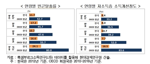 현대硏 "한국 조세재정정책의 소득재분배 효과 OECD 최저"2