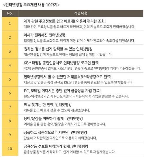 국민은행, 인터넷뱅킹 서비스 개편