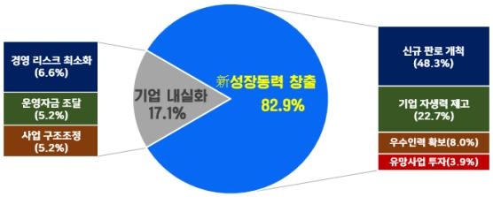 국내 기업들의 2019년 중점 경영 전략