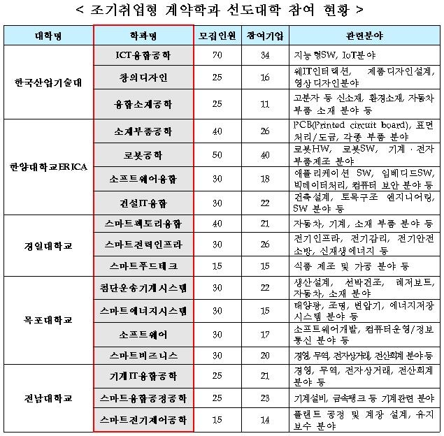'입학=취업' 조기취업형 계약학과 540명 모집…공동 입시설명회 - 2