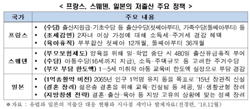 프랑스, 스웨덴, 일본의 저출산 주요 정책