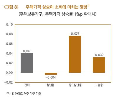 집값 올라도 소비증가 미미…청년은 오히려 허리띠 졸라매 - 4
