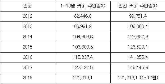 커피 수입량