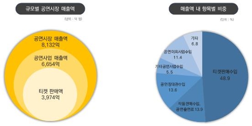 '2018 공연예술실태조사' 2017년 기준 공연시장 매출액