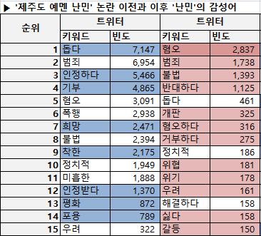 제주 예멘 난민 논란 이전과 이후 연관어