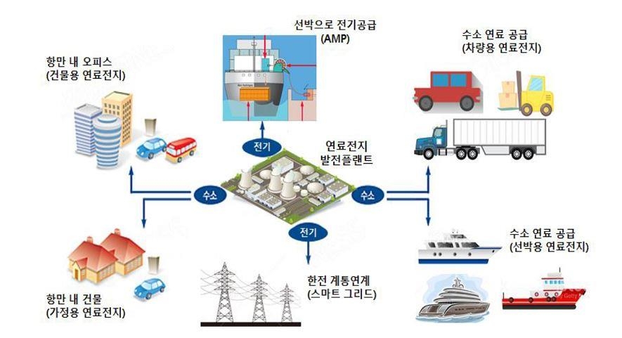 수소 기반 부산항 에너지 자립 구상도