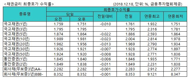 FOMC 앞두고 국고채 금리 대체로 하락…5년물 연저점 - 1