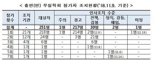출연연 부실학회 참가자에 대한 징계 조치